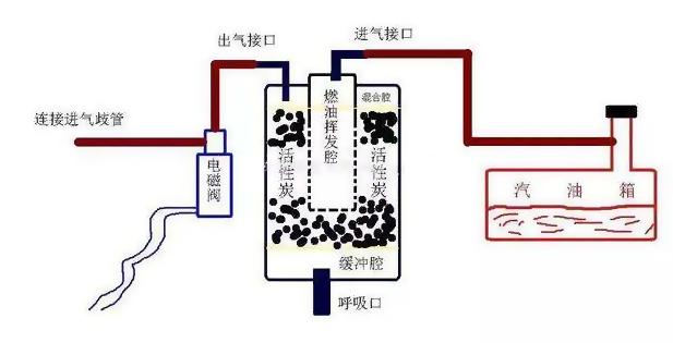 汽车碳罐的功能是什么,是否需要定期更换? 汽车碳罐的功能是什么,是否需要定期更换?
