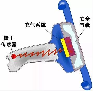 安全气囊也有保质期?新手司机很容易忽略的一点 安全气囊也有保质期?新手司机很容易忽略的一点