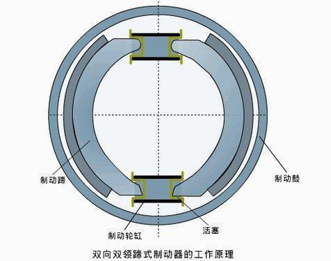 制动器作为汽车的重要部件,它的制动效率受什么因素影响? 制动器作为汽车的重要部件,它的制动效率受什么因素影响?