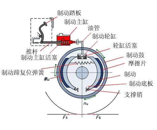 制动器作为汽车的重要部件,它的制动效率受什么因素影响? 制动器作为汽车的重要部件,它的制动效率受什么因素影响?
