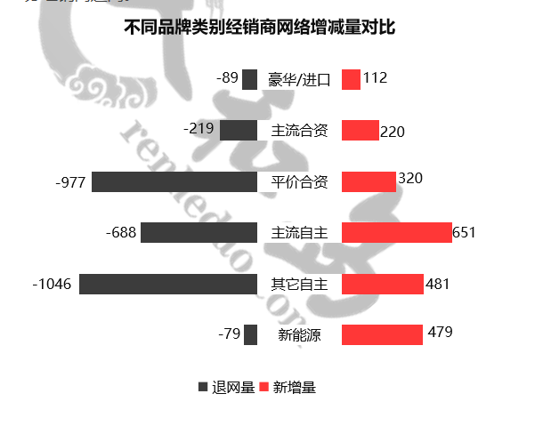 2020年3000余家4S店关门,汽车经销商退网率达9% 2020年3000余家4S店关门,汽车经销商退网率达9%