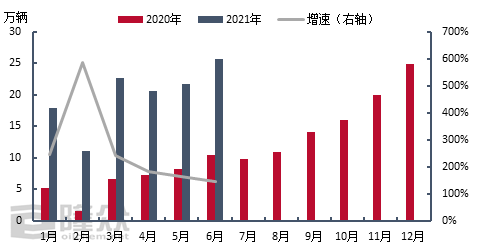 汽车销量增速由强转弱 新能源汽车异军突起 汽车销量增速由强转弱 新能源汽车异军突起