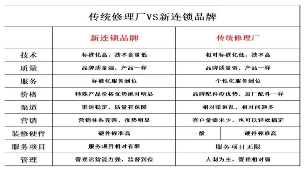 汽服门店加盟连锁还是自己干? 汽服门店加盟连锁还是自己干?