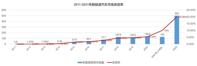 2021年上半年中国新能源汽车市场渗透率10% 2021年上半年中国新能源汽车市场渗透率10%
