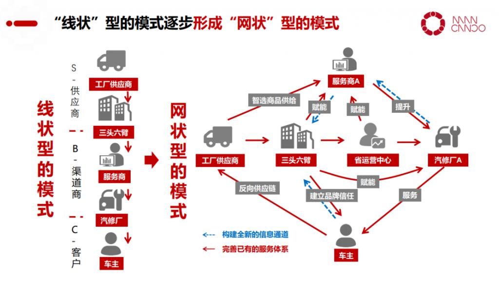 汽车后市场综合服务平台三头六臂踩进 2C 汽车后市场综合服务平台三头六臂踩进 2C