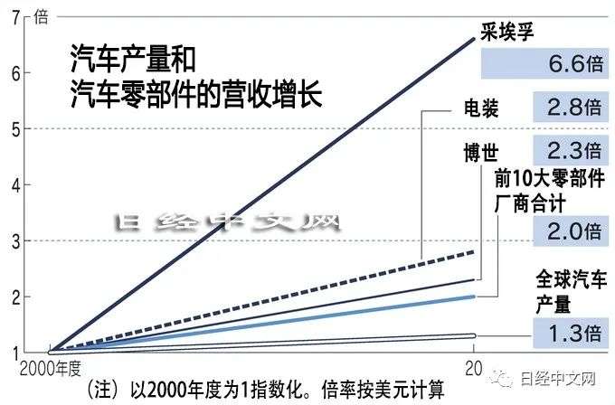 看汽车零部件厂商的10年沉浮 看汽车零部件厂商的10年沉浮