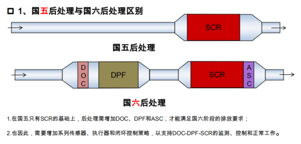 国六车比国五车贵在哪里? 国六车比国五车贵在哪里?