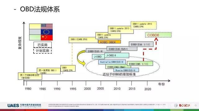 OBD车载诊断系统究竟有多重要? OBD车载诊断系统究竟有多重要?