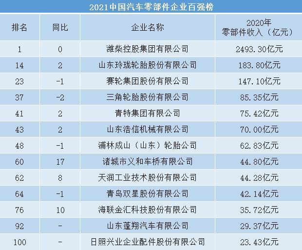 潍柴集团力压华域汽车、宁德时代,零部件收入2493亿 潍柴集团力压华域汽车、宁德时代,零部件收入2493亿