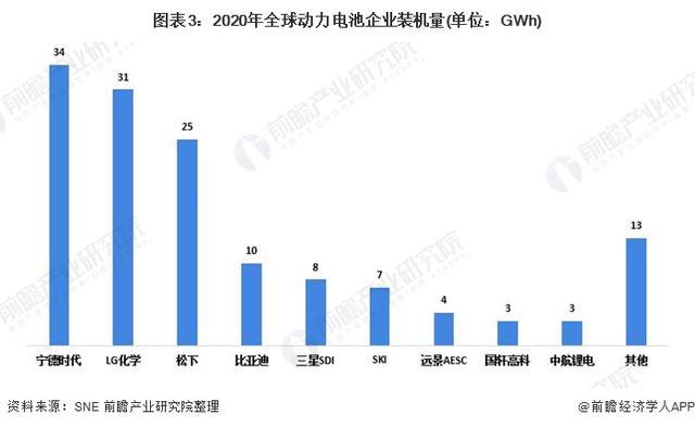 2021年全球及中国动力电池行业竞争格局 2021年全球及中国动力电池行业竞争格局
