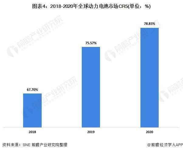 2021年全球及中国动力电池行业竞争格局 2021年全球及中国动力电池行业竞争格局