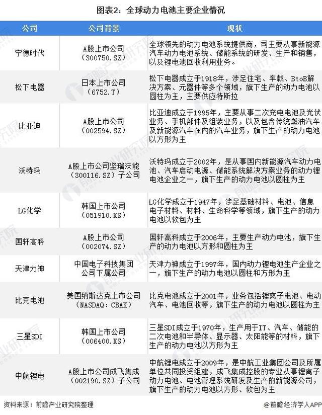 2021年全球及中国动力电池行业竞争格局 2021年全球及中国动力电池行业竞争格局