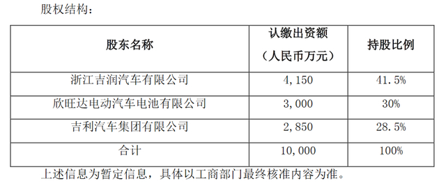 吉利官宣造电池，与欣旺达成立合资公司生产混合动力电池