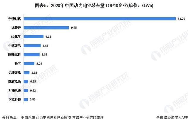 2021年全球及中国动力电池行业竞争格局 2021年全球及中国动力电池行业竞争格局