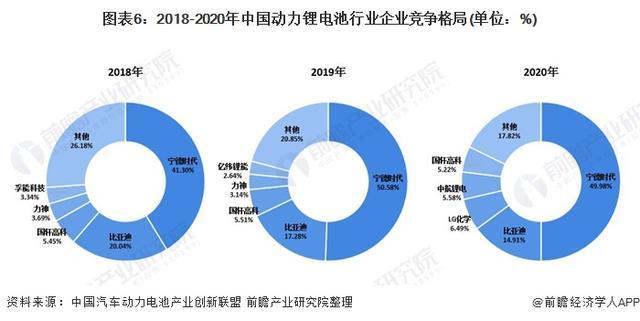 2021年全球及中国动力电池行业竞争格局 2021年全球及中国动力电池行业竞争格局