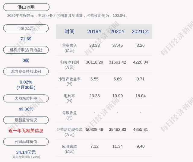 佛山照明:累计回购A股股份约3107万股 佛山照明:累计回购A股股份约3107万股