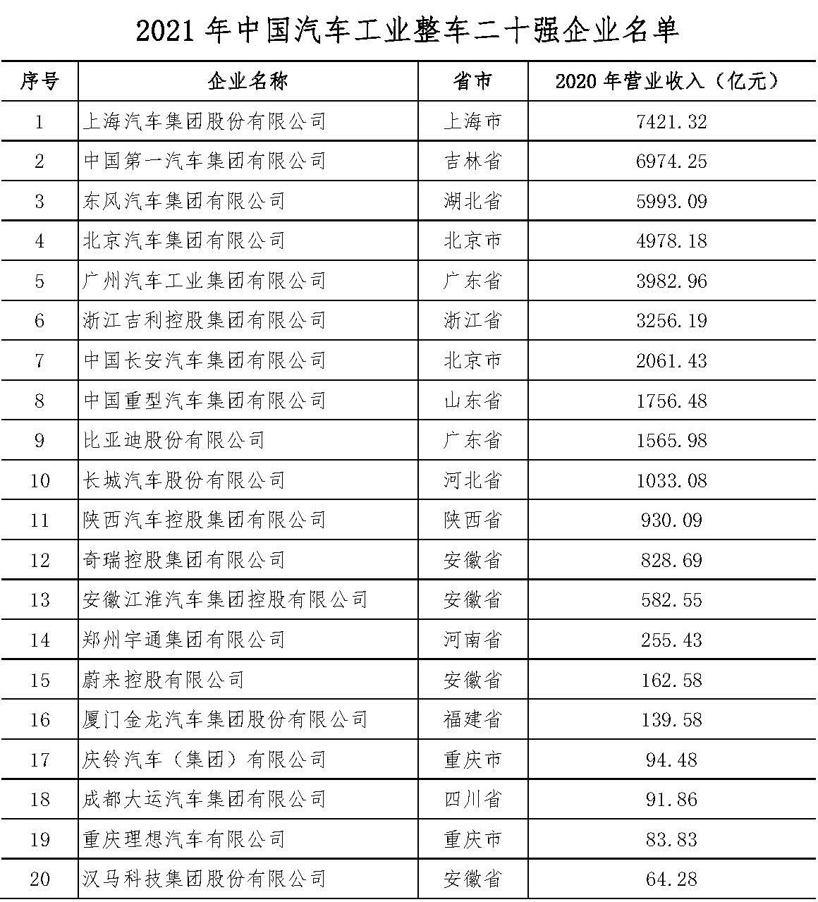 中国汽车工业协会发布工业整车二十强、零部件三十强 中国汽车工业协会发布工业整车二十强、零部件三十强