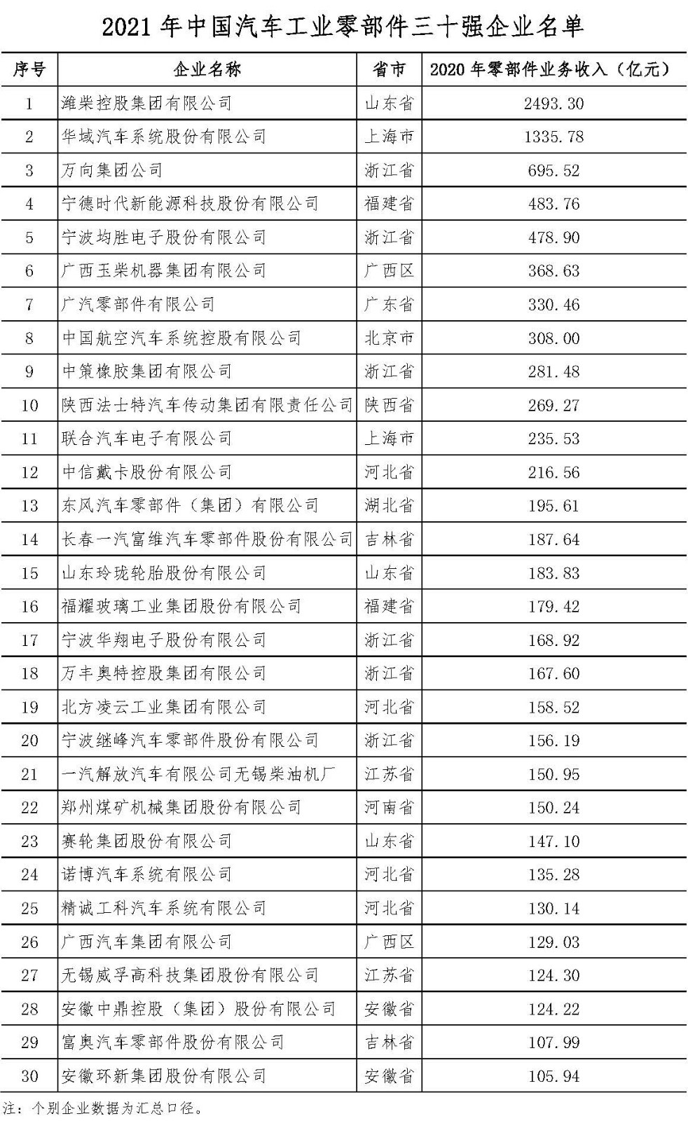 中国汽车工业协会发布工业整车二十强、零部件三十强 中国汽车工业协会发布工业整车二十强、零部件三十强