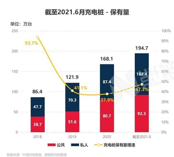 6月全国新增公共充电桩3.9万台,环比增长143.7% 6月全国新增公共充电桩3.9万台,环比增长143.7%