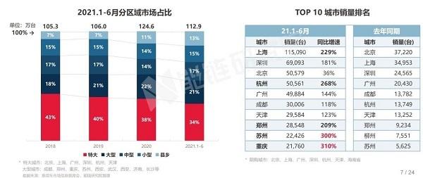 6月全国新增公共充电桩3.9万台,环比增长143.7% 6月全国新增公共充电桩3.9万台,环比增长143.7%