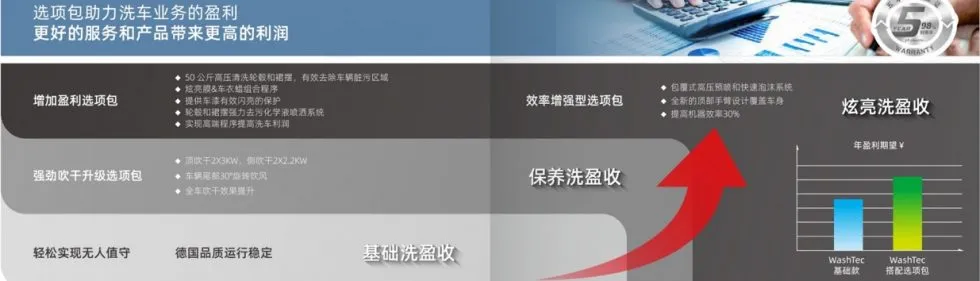 万洗得SoftWash系列洗车机,这几款,很对味 万洗得SoftWash系列洗车机,这几款,很对味