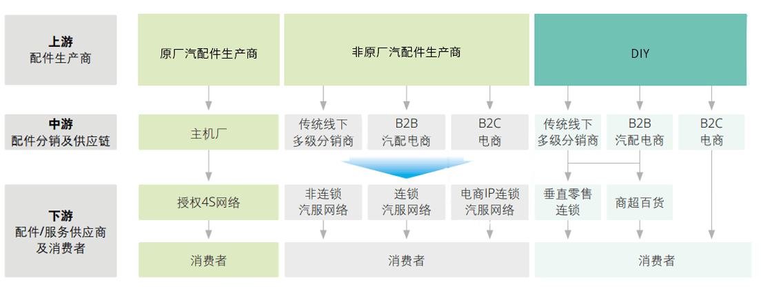 万亿级汽车后市场,为何难出10亿美金行业独角兽 万亿级汽车后市场,为何难出10亿美金行业独角兽