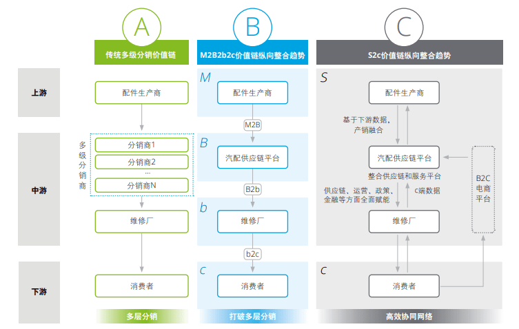 万亿级汽车后市场,为何难出10亿美金行业独角兽 万亿级汽车后市场,为何难出10亿美金行业独角兽