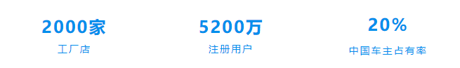 万亿级汽车后市场,为何难出10亿美金行业独角兽 万亿级汽车后市场,为何难出10亿美金行业独角兽