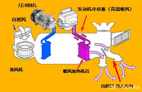 科普：汽车空调怎么用才能省油？
