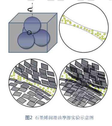 以石墨烯为润滑油添加剂效果到底怎么样? 以石墨烯为润滑油添加剂效果到底怎么样?