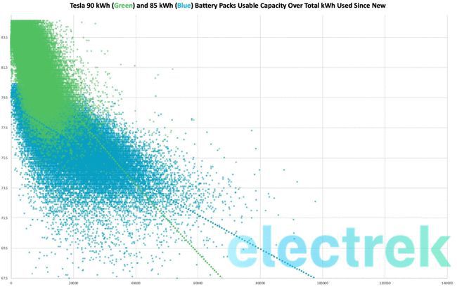 特斯拉称其动力电池续航20万英里仅耗能10% 特斯拉称其动力电池续航20万英里仅耗能10%
