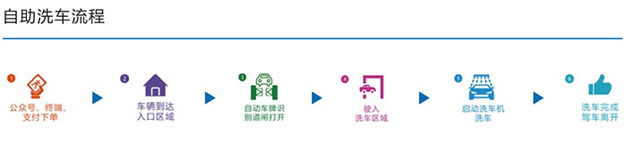 万洗得无人值守自助洗车解决方案 万洗得无人值守自助洗车解决方案