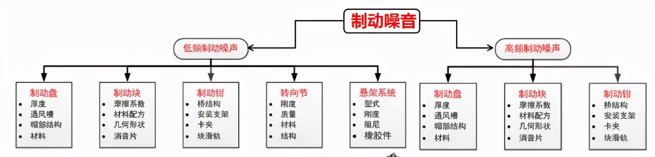 基宏Gihon-刹车异响原因分析 基宏Gihon-刹车异响原因分析