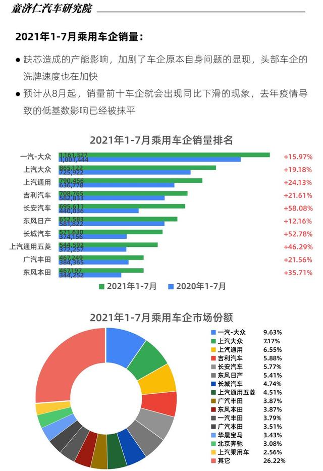 缺芯对汽车销量影响到底有多大? 缺芯对汽车销量影响到底有多大?