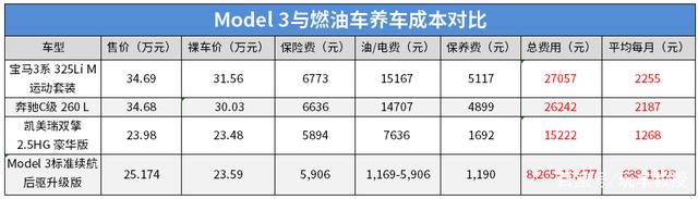 同价位新能源汽车与燃油车后期养车成本差距有多大? 同价位新能源汽车与燃油车后期养车成本差距有多大?