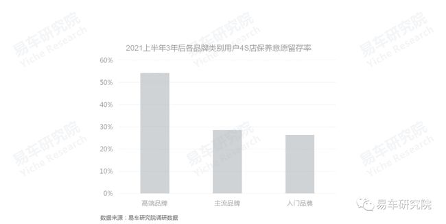 没有保养业务的4S店如何发展?汽车保养洞察报告 没有保养业务的4S店如何发展?汽车保养洞察报告