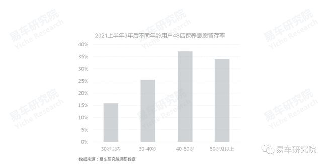 没有保养业务的4S店如何发展?汽车保养洞察报告 没有保养业务的4S店如何发展?汽车保养洞察报告