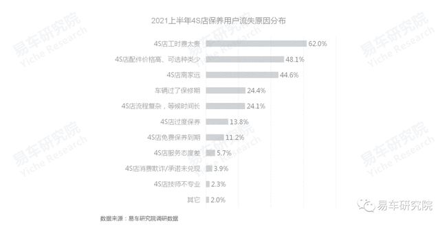 没有保养业务的4S店如何发展?汽车保养洞察报告 没有保养业务的4S店如何发展?汽车保养洞察报告