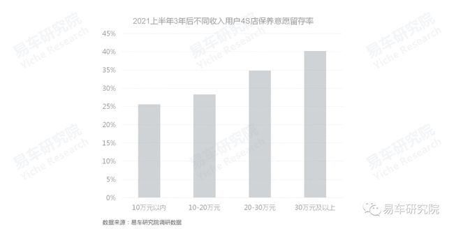 没有保养业务的4S店如何发展?汽车保养洞察报告 没有保养业务的4S店如何发展?汽车保养洞察报告