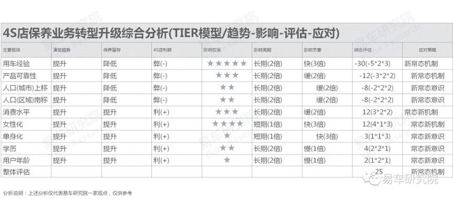 没有保养业务的4S店如何发展?汽车保养洞察报告 没有保养业务的4S店如何发展?汽车保养洞察报告