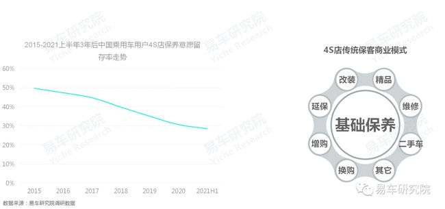 没有保养业务的4S店如何发展?汽车保养洞察报告 没有保养业务的4S店如何发展?汽车保养洞察报告