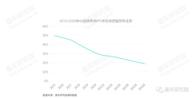 没有保养业务的4S店如何发展?汽车保养洞察报告 没有保养业务的4S店如何发展?汽车保养洞察报告