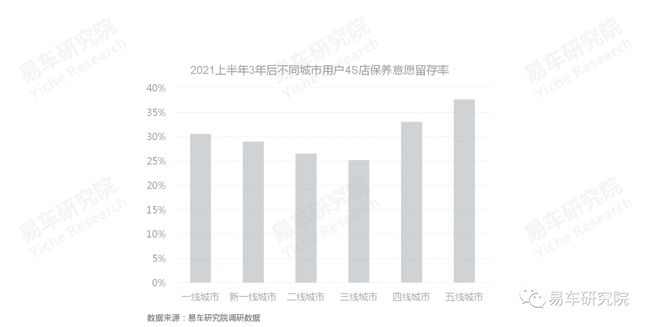没有保养业务的4S店如何发展?汽车保养洞察报告 没有保养业务的4S店如何发展?汽车保养洞察报告
