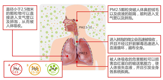昊牌滤清器告诉您 当PM2.5时车内如何防护 昊牌滤清器告诉您 当PM2.5时车内如何防护