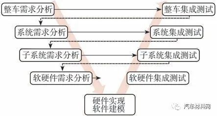 软件定义汽车技术体系的研究 软件定义汽车技术体系的研究
