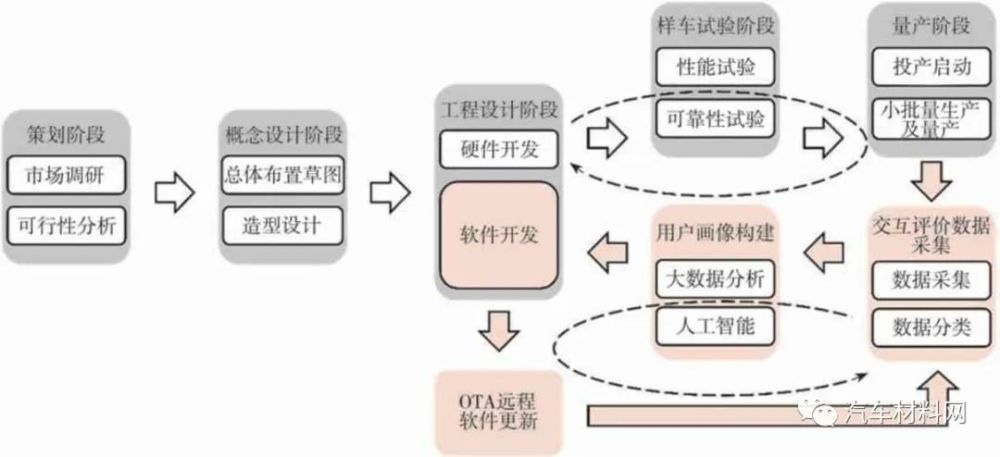 软件定义汽车技术体系的研究 软件定义汽车技术体系的研究