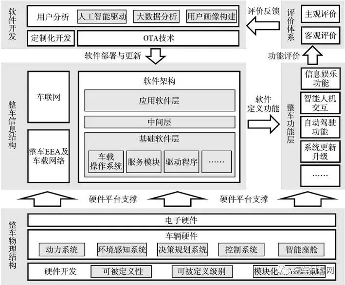 软件定义汽车技术体系的研究 软件定义汽车技术体系的研究