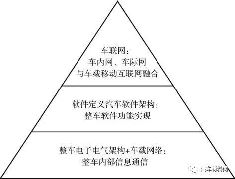 软件定义汽车技术体系的研究 软件定义汽车技术体系的研究