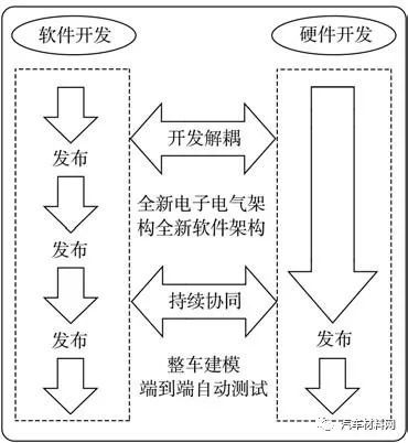 软件定义汽车技术体系的研究 软件定义汽车技术体系的研究