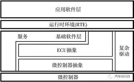软件定义汽车技术体系的研究 软件定义汽车技术体系的研究
